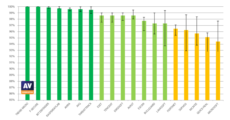 Phần mềm diệt virus Trend Micro